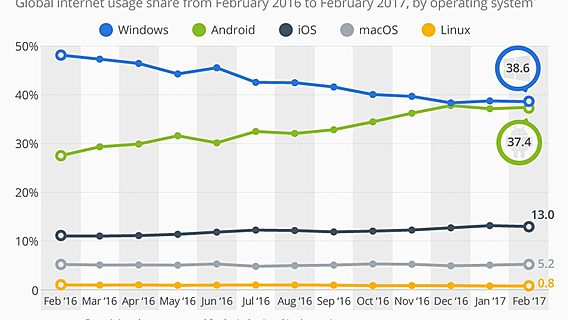 Мобильный прорыв: как Android на глазах отвоевал у Windows интернет-рынок 
