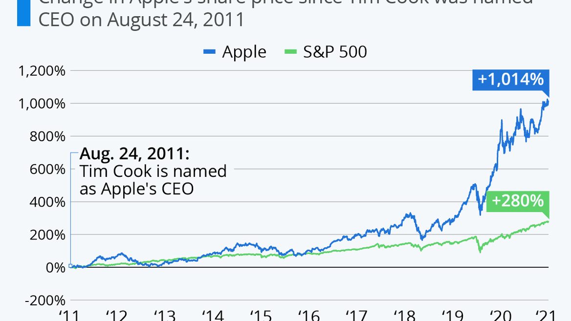 Акции Apple подорожали в 10+ раз за 10 лет Тима Кука на посту СЕО