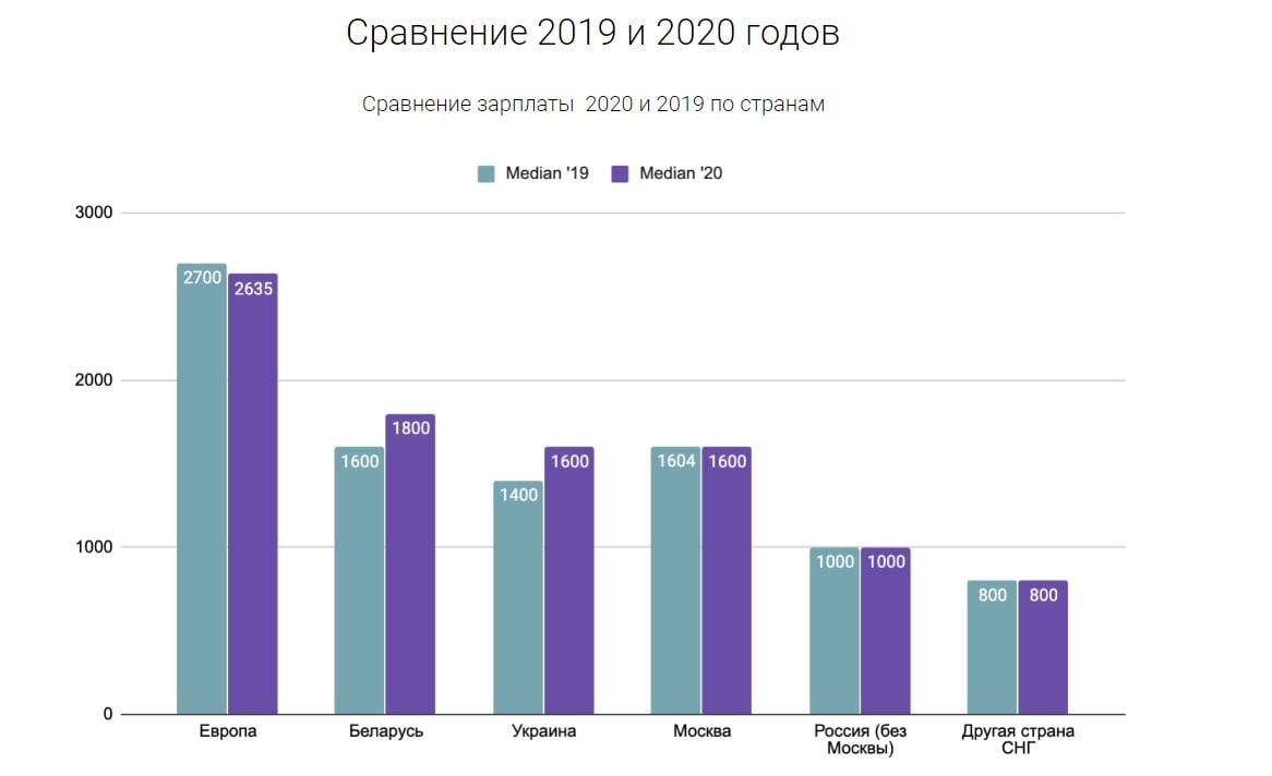 Зарплаты россия 2020