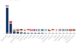 Стартап-география: в каких странах больше всего единорогов 