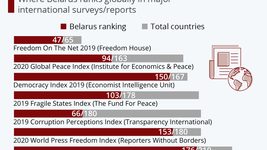Свободы — 176 место, безопасность — 94. Беларусь в международных отчётах