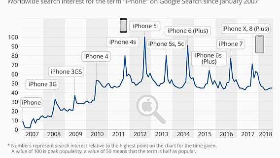 Инфографика: интерес к презентациям новых iPhone падает с 2012 года 