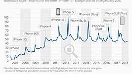 Инфографика: интерес к презентациям новых iPhone падает с 2012 года Инфографика: интерес к презентациям новых iPhone падает с 2012 года
