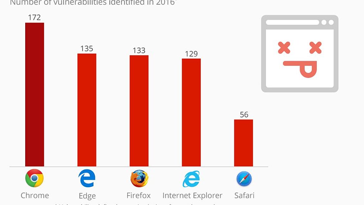 Защищенный браузер. Самый безопасный браузер. Самый опасный сайт для браузера. Самые уязвимые браузеры. Уязвимость браузера.