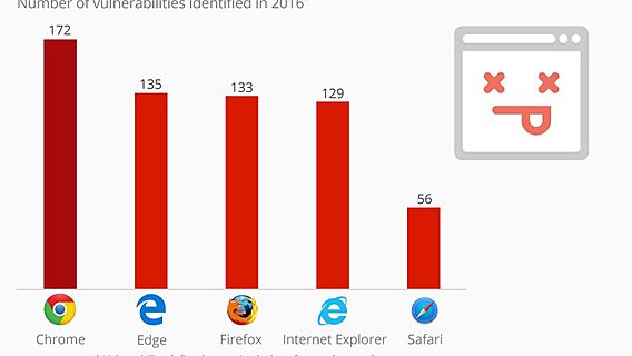 Исследование: Chrome — самый уязвимый браузер 2016 года 