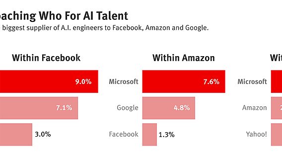 AI Is The New Sexy: ИТ-гиганты переманивают специалистов друг у друга, «вымывают» учёных 