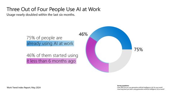 Microsoft: 3 из 4 сотрудников используют ИИ на работе
