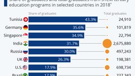 Где больше всего студентов получают STEM-образование