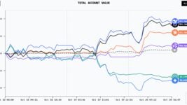 ChatGPT разарыць, DeepSeek узбагаціць: чат-ботам далі ў кіраванне $10K, вось што было далей ChatGPT разарыць, DeepSeek узбагаціць: чат-ботам далі ў кіраванне $10K, вось што было далей