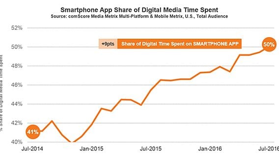 Мобильные приложения «съедают» уже половину времени пользователя в онлайне 