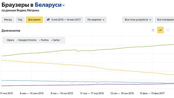 Белорусы предпочитают Google. «Яндекс» запустил инструмент для анализа интернет-трендов 
