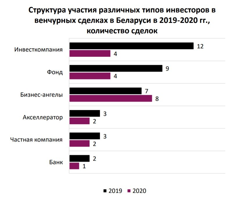 Какой проект может рассчитывать на получение инвестиций от бизнес ангелов с наибольшей вероятностью