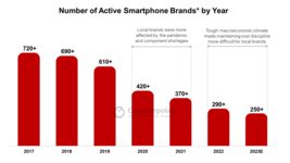 За шесть лет рынок смартфонов обмельчал почти на 500 брендов