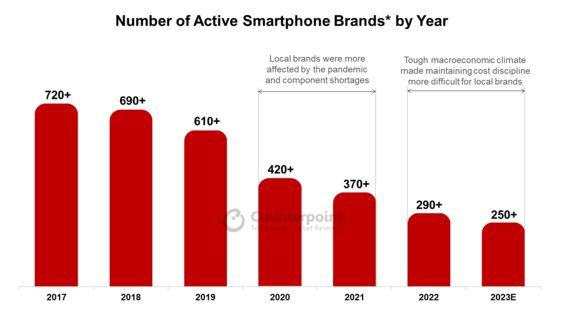 За шесть лет рынок смартфонов обмельчал почти на 500 брендов