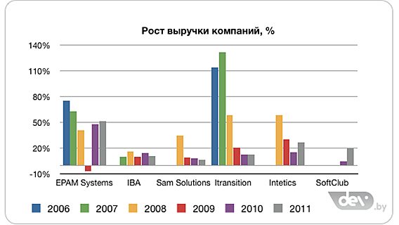 Software 500 2012. Сколько наши компании прибавили и сколько мест потеряли 
