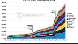 За 4 года размер популярных iOS-приложений вырос в 12 раз 