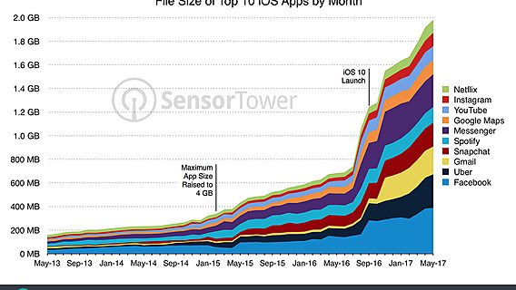 За 4 года размер популярных iOS-приложений вырос в 12 раз 