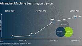 ARM представила новые CPU, GPU и процессоры машинного обучения для 5G-мира 