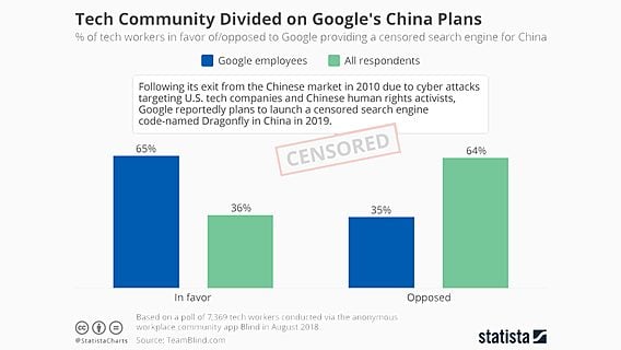 Планы Google по возвращению в Китай разделили ИТ-сообщество на два лагеря 