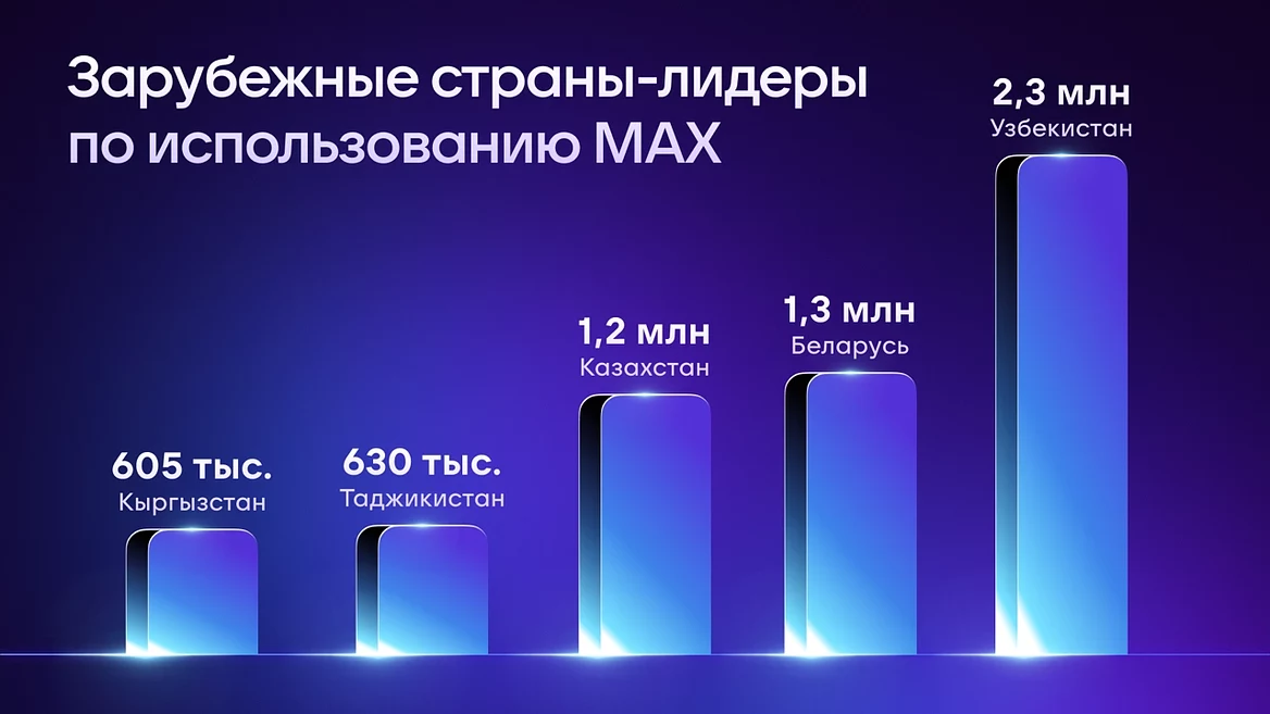 Российский мессенджер Max говорит что набрал 13 млн пользователей в Беларуси