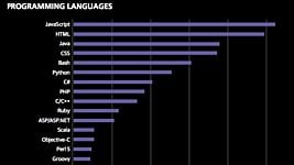 JavaScript — самый популярный язык программирования в Европе 