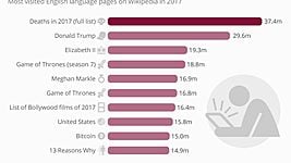 Трамп, биткоин и умершие знаменитости: Wikipedia рассказала о популярных статьях 2017-го (инфографика) 