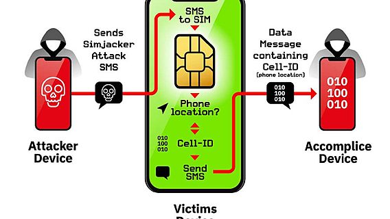 Уязвимость SIM-карт позволяла два года следить за пользователями 