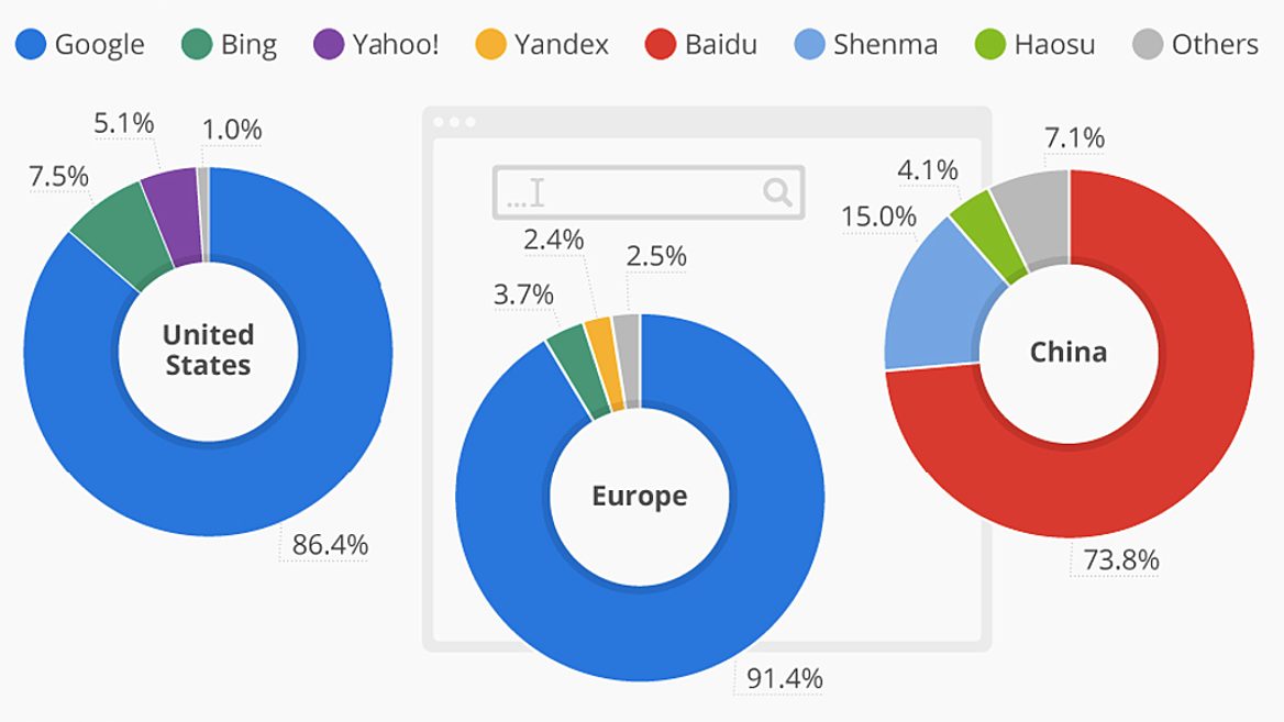 Современные данные. Рынок гугл. Доля рынка гугл. Самые популярные поисковые системы в Китае. Chinese search engine.