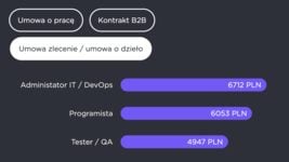 Зарплаты программистов в Польше по контракту и b2b — исследование 