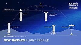 Ракета для космического туризма от Blue Origin поднялась на рекордную высоту (видео) 