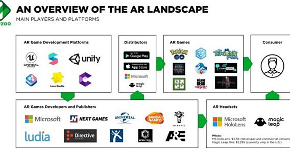 Newzoo: AR на мобильных устройствах гораздо перспективнее, чем VR 