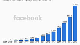 Штат Facebook вырос в 3,5 тысячи раз за 13 лет (инфографика) 