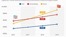 Китай обойдёт США по размеру электронной экономики к 2018 году 
