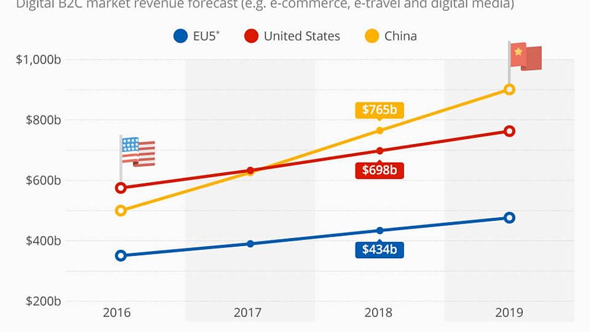 C market. E Commerce США. The World economy 2018. Digital economy in the USA. Цифровая экономика Америки.