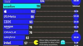 Компании мира, которые поглотили больше всего стартапов (почти все — айтишные)