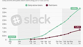 Slack вдвое увеличил число пользователей за год 