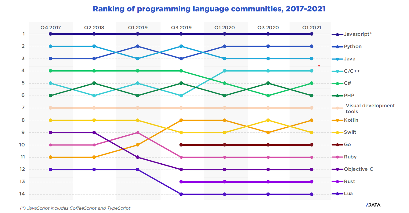 График языков программирования