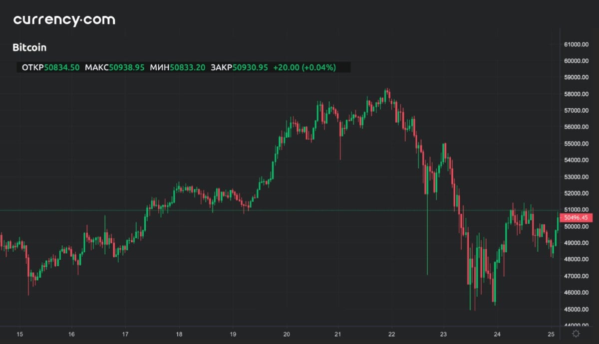 Курс биткоина к доллару. Биткоин курс график. Курс биткоина диаграмма. Bitcoin Graphics Rose 2020.