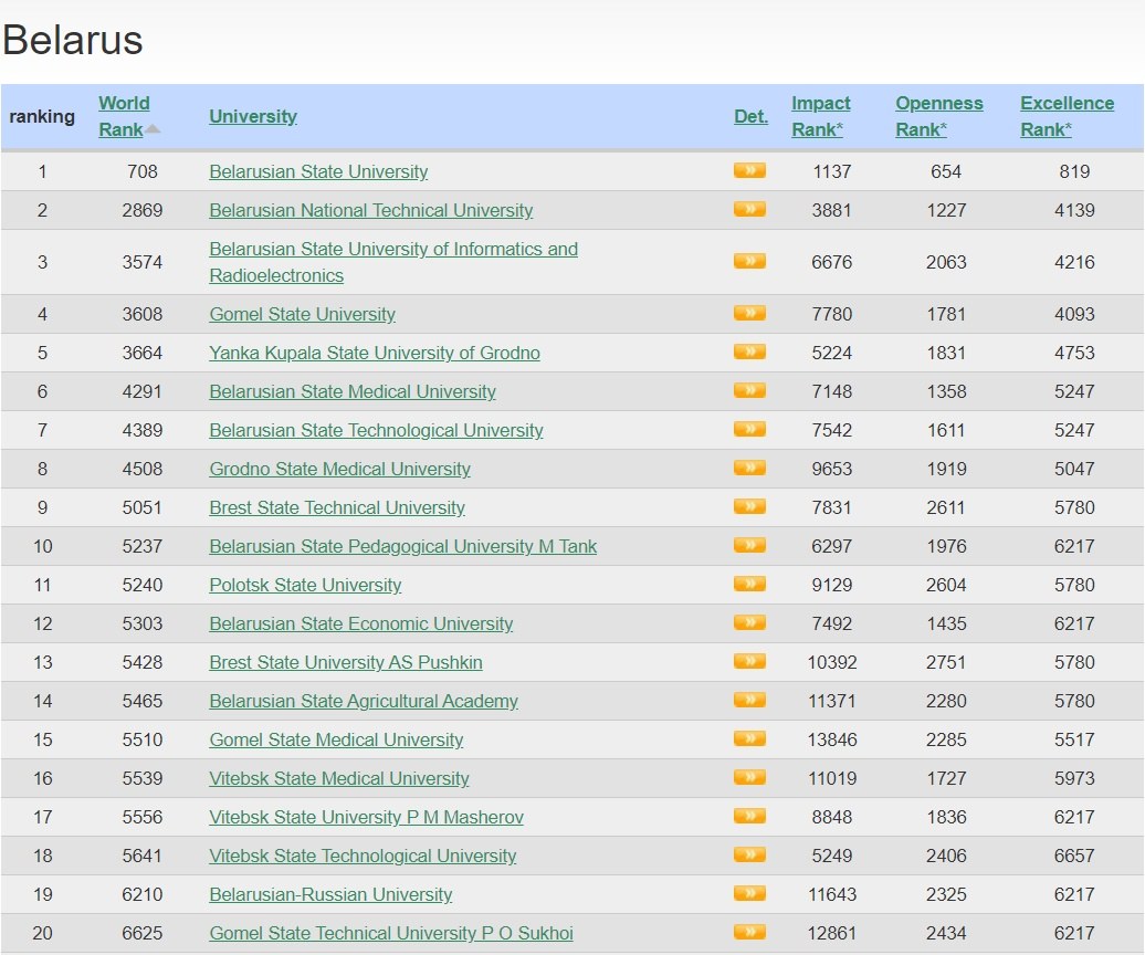Ranking position. Мировой рейтинг университетов. Рейтинг белорусских вузов 2021. Вебометрикс рейтинг вузов. Times higher Education World University rankings.