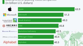 Топ самых прибыльных компаний мира