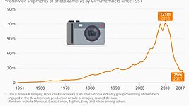 Исследование: развитие смартфонов обрушило рынок фотокамер на 80 процентов 
