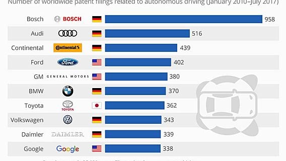 Немецкая Bosch лидирует в разработке технологий автопилота 