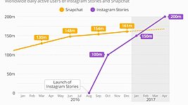 Instagram обошёл Snapchat по количеству пользователей «историй» 