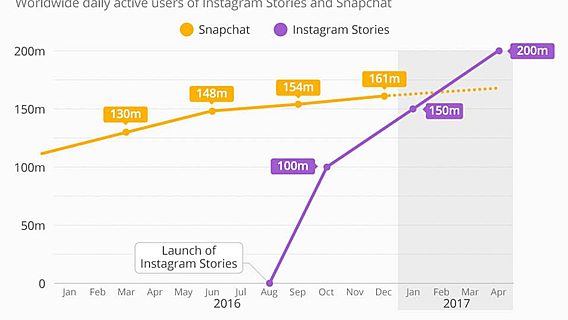 Instagram обошёл Snapchat по количеству пользователей «историй» 
