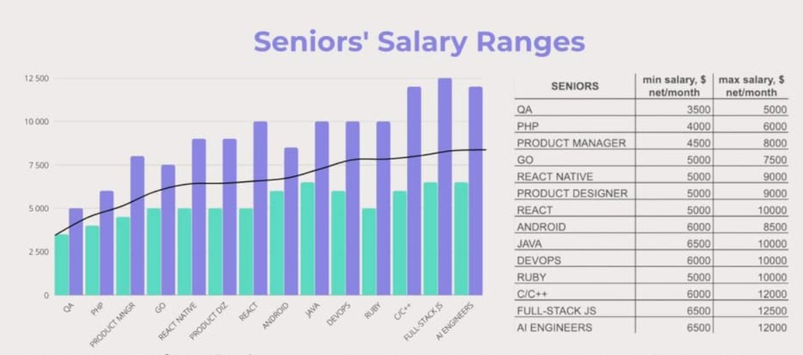 Аккаунт смм менеджера. Junior senior программисты уровни. Сеньор зарплата. Средняя зарплата. Уровень дохода программистов в мире инфографика.