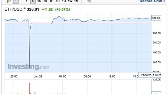 Криптовалюта Ethereum обвалилась на 96% и восстановила стоимость в течение пары минут 