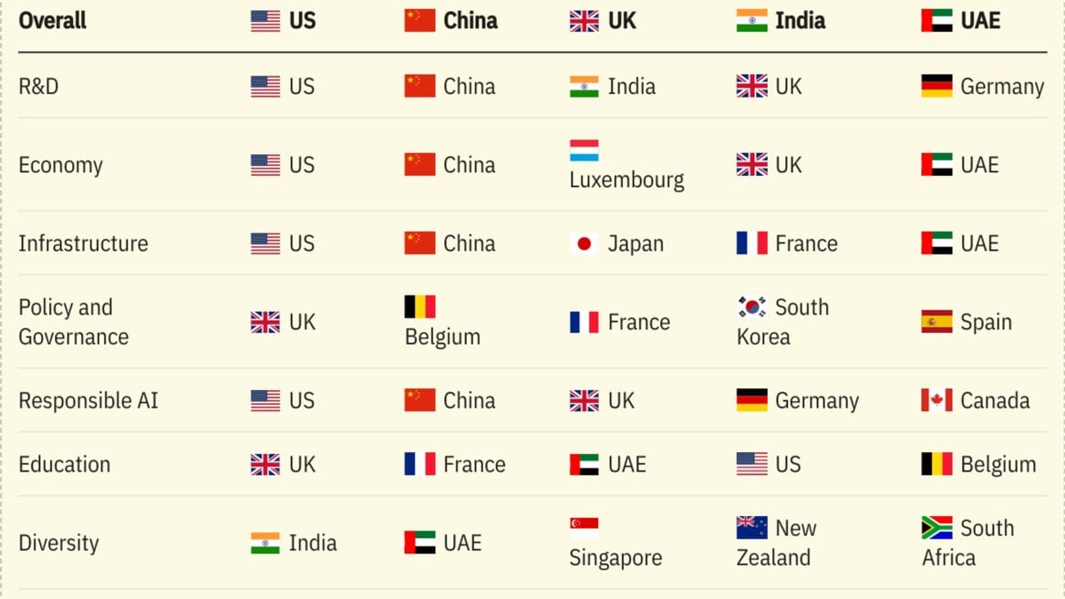 США лидируют по развитости ИИ-экосистемы, но Китай дышит в спину