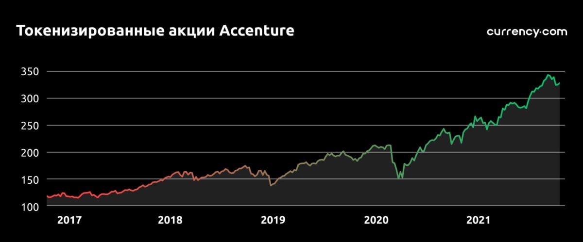 Когда покупать акции. Падение акций мем. Акции продаются на бирже. График биржи. Когда покупать и продавать акции.