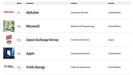 Forbes назвал Alphabet и Microsoft лучшими работодателями мира 