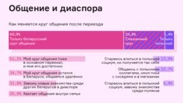 Многие всё ещё «в Беларуси». С кем общаются экспаты в Польше и как учат язык
